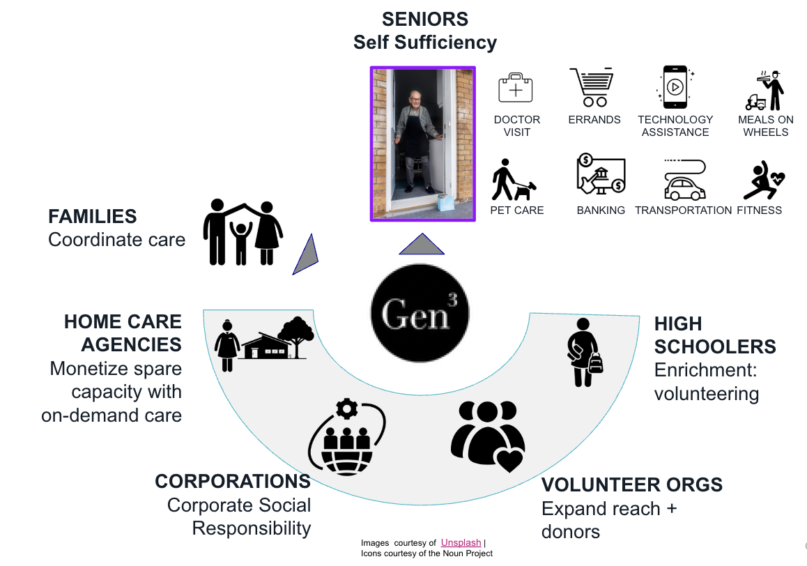 Generations Cubed care network connecting seniors, families, home care agencies, corporations, volunteer organizations, and high schoolers
